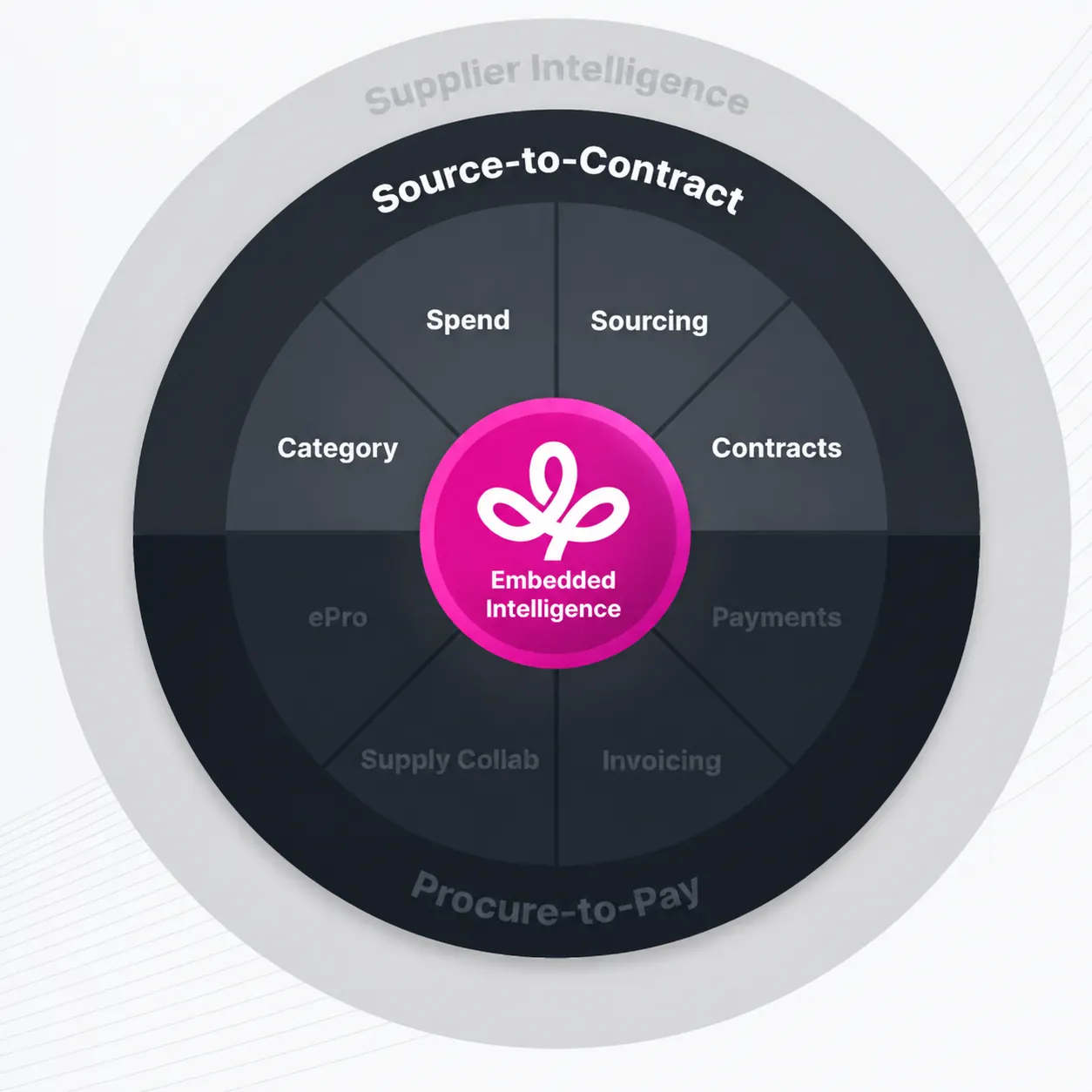 Supplier matching and source-to-contract sourcing model